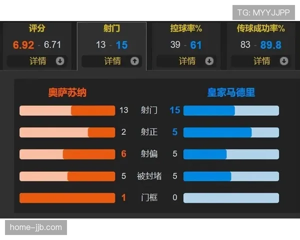 皇马客场遭奥萨苏纳补时绝杀 八连胜纪录就此终结